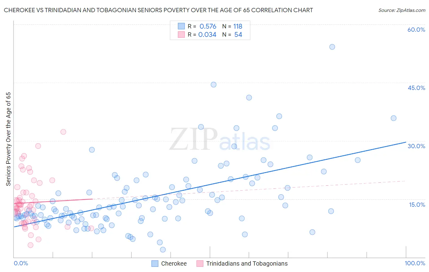 Cherokee vs Trinidadian and Tobagonian Seniors Poverty Over the Age of 65