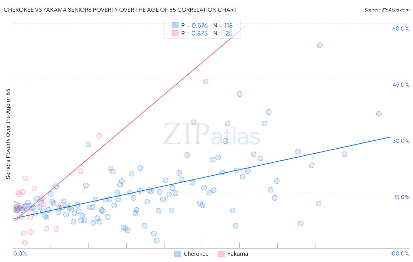 Cherokee vs Yakama Seniors Poverty Over the Age of 65