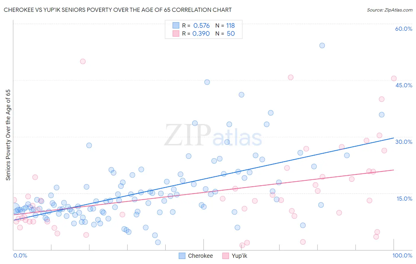 Cherokee vs Yup'ik Seniors Poverty Over the Age of 65