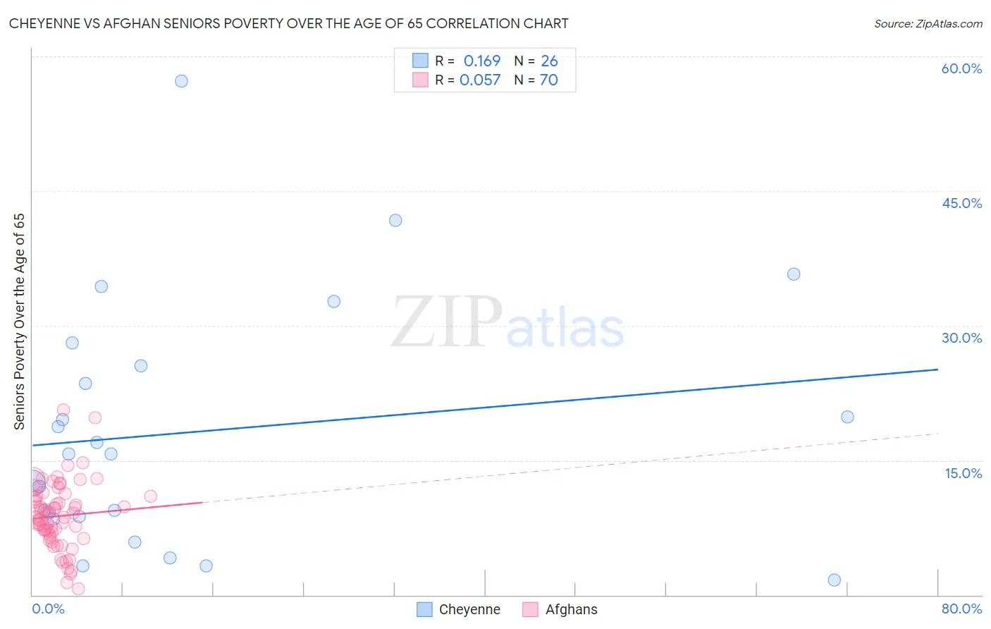 Cheyenne vs Afghan Seniors Poverty Over the Age of 65