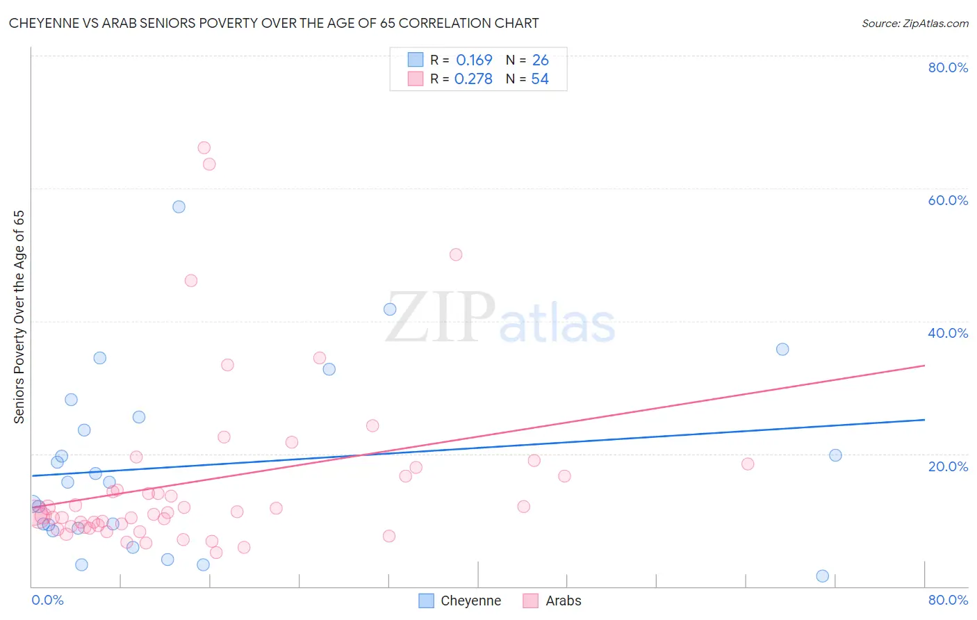 Cheyenne vs Arab Seniors Poverty Over the Age of 65