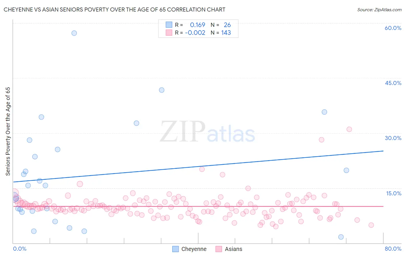 Cheyenne vs Asian Seniors Poverty Over the Age of 65