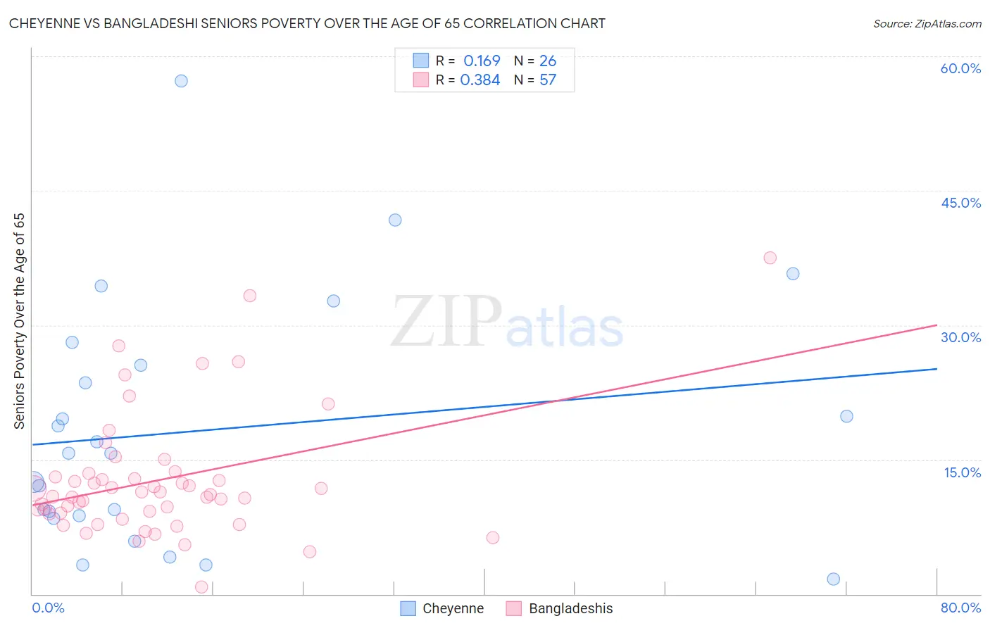 Cheyenne vs Bangladeshi Seniors Poverty Over the Age of 65