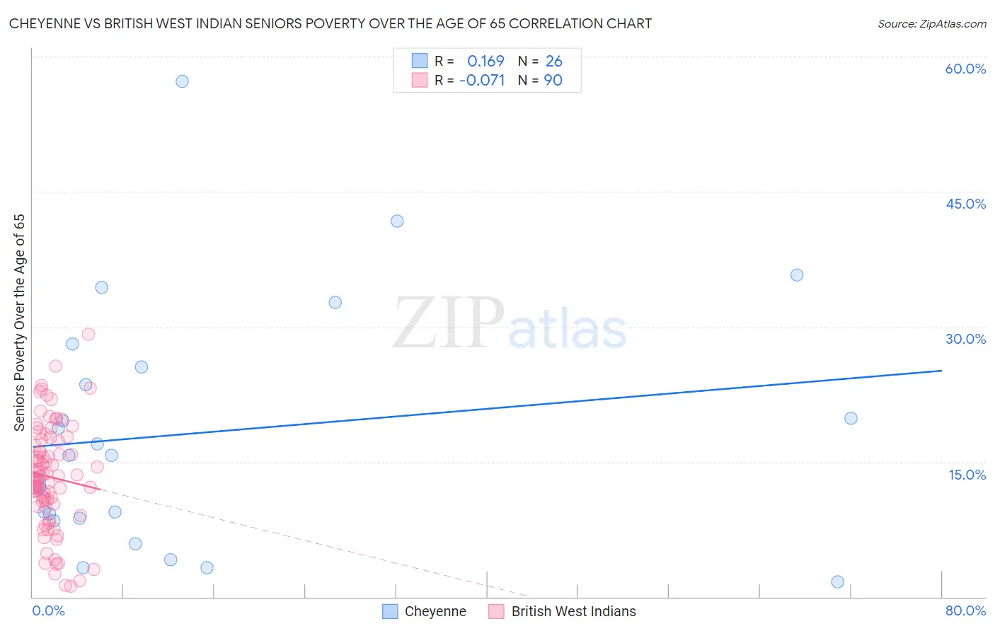 Cheyenne vs British West Indian Seniors Poverty Over the Age of 65