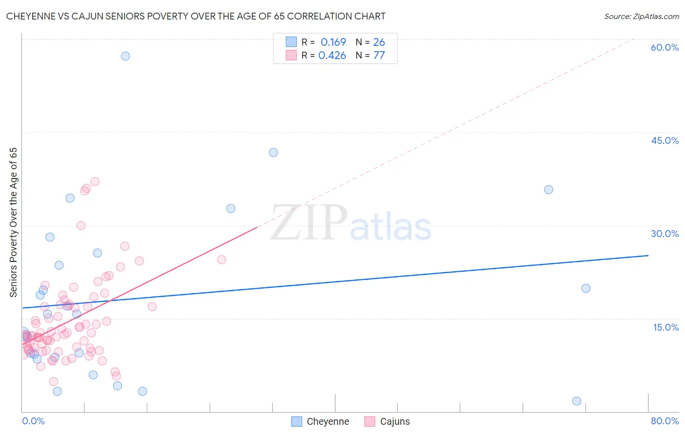 Cheyenne vs Cajun Seniors Poverty Over the Age of 65