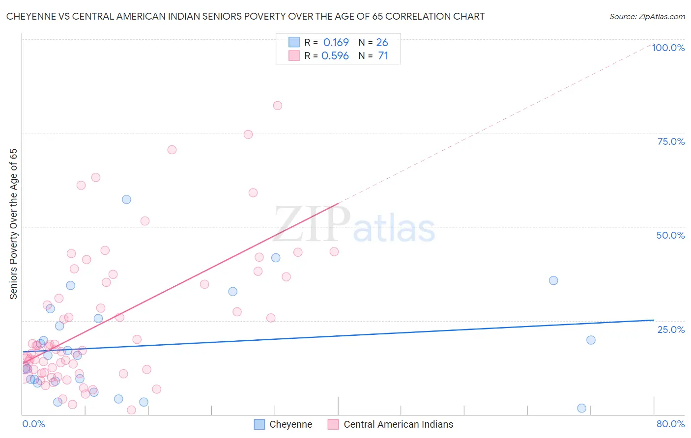 Cheyenne vs Central American Indian Seniors Poverty Over the Age of 65