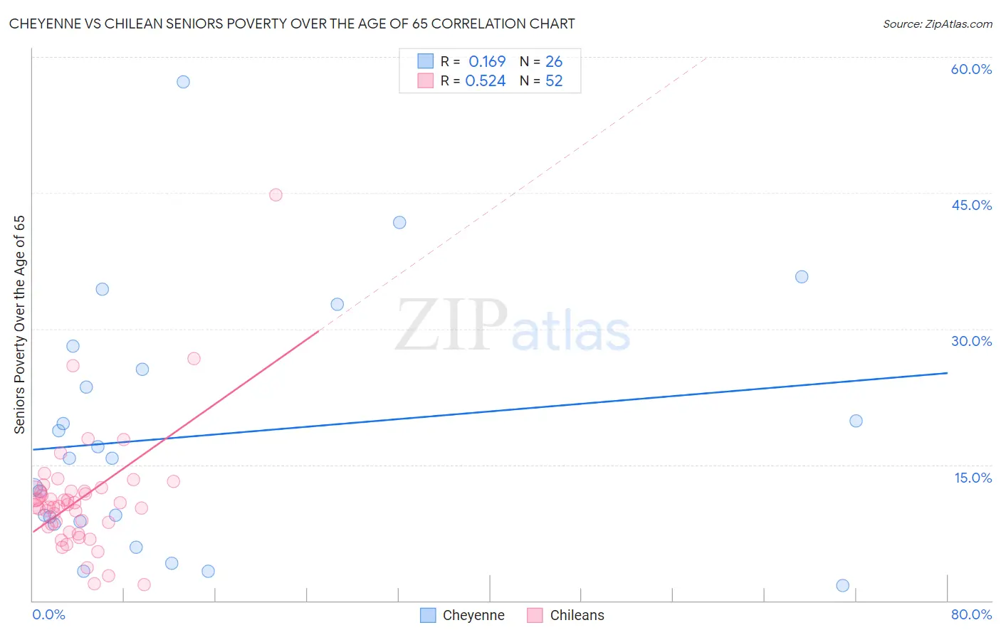 Cheyenne vs Chilean Seniors Poverty Over the Age of 65
