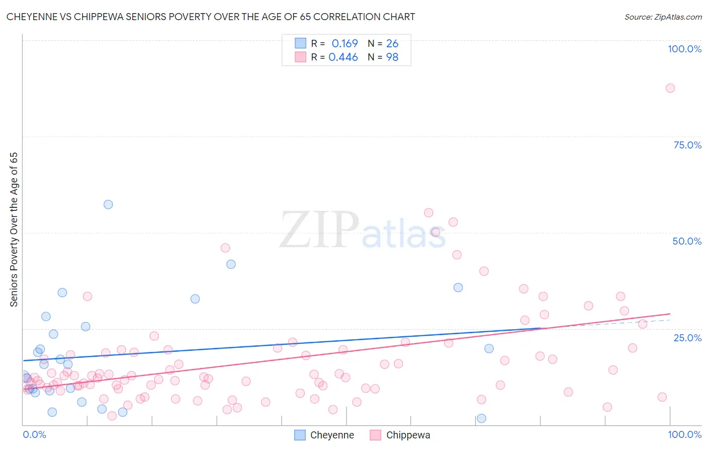 Cheyenne vs Chippewa Seniors Poverty Over the Age of 65