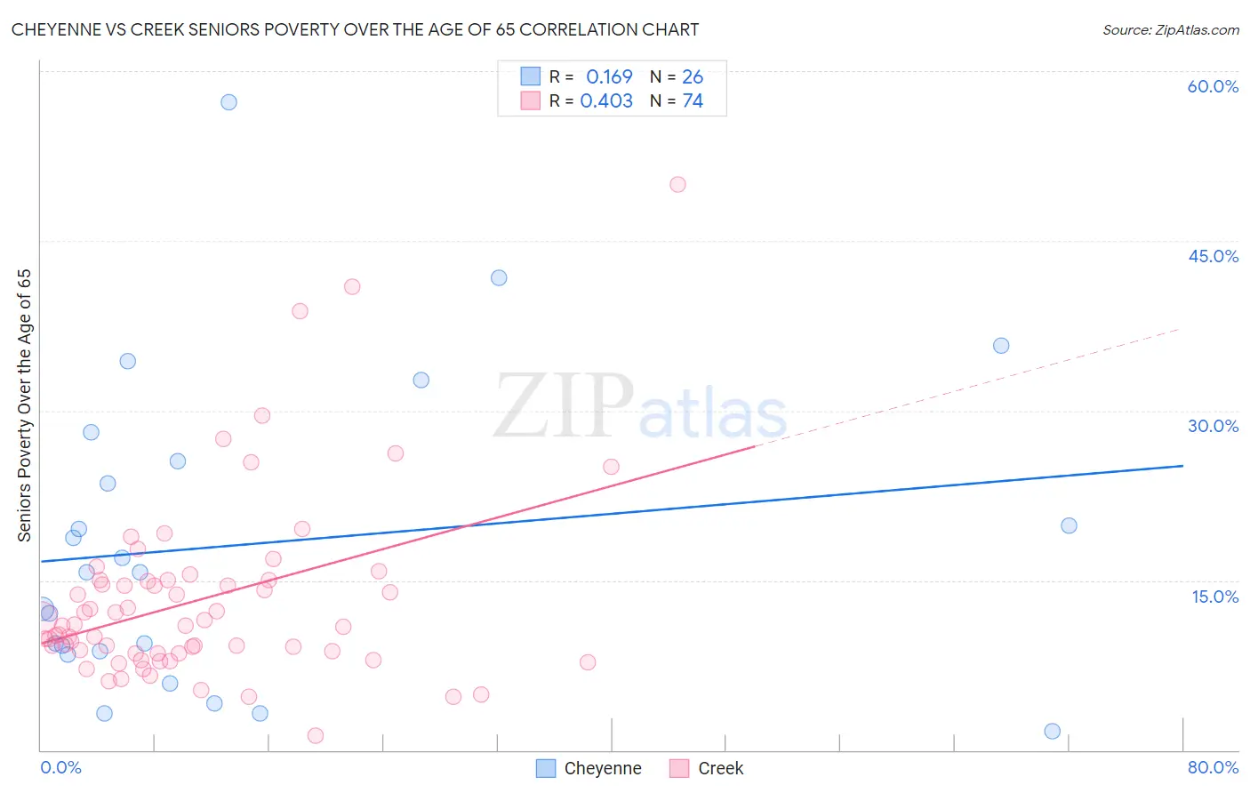 Cheyenne vs Creek Seniors Poverty Over the Age of 65