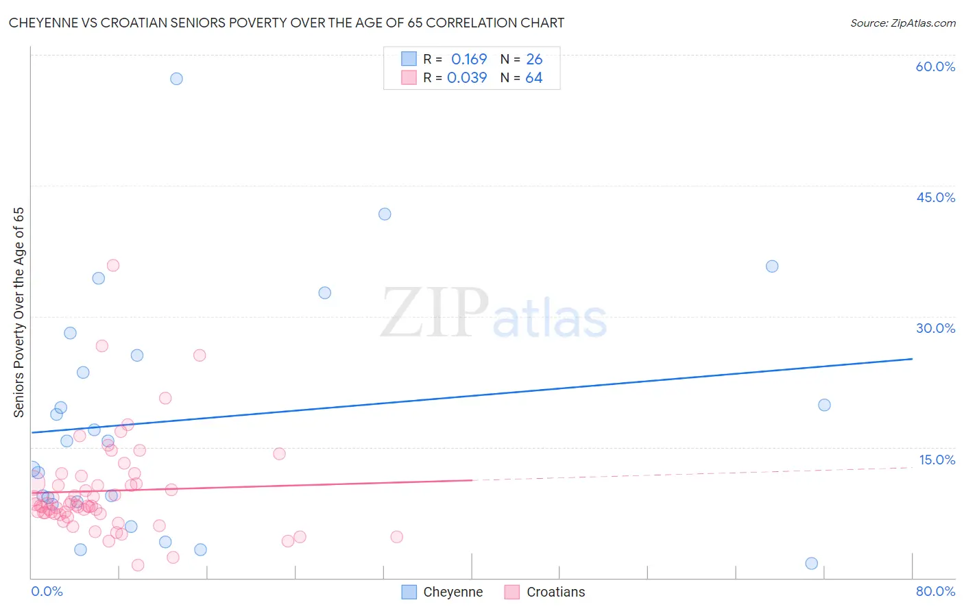 Cheyenne vs Croatian Seniors Poverty Over the Age of 65