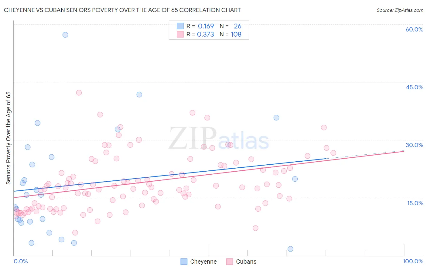 Cheyenne vs Cuban Seniors Poverty Over the Age of 65