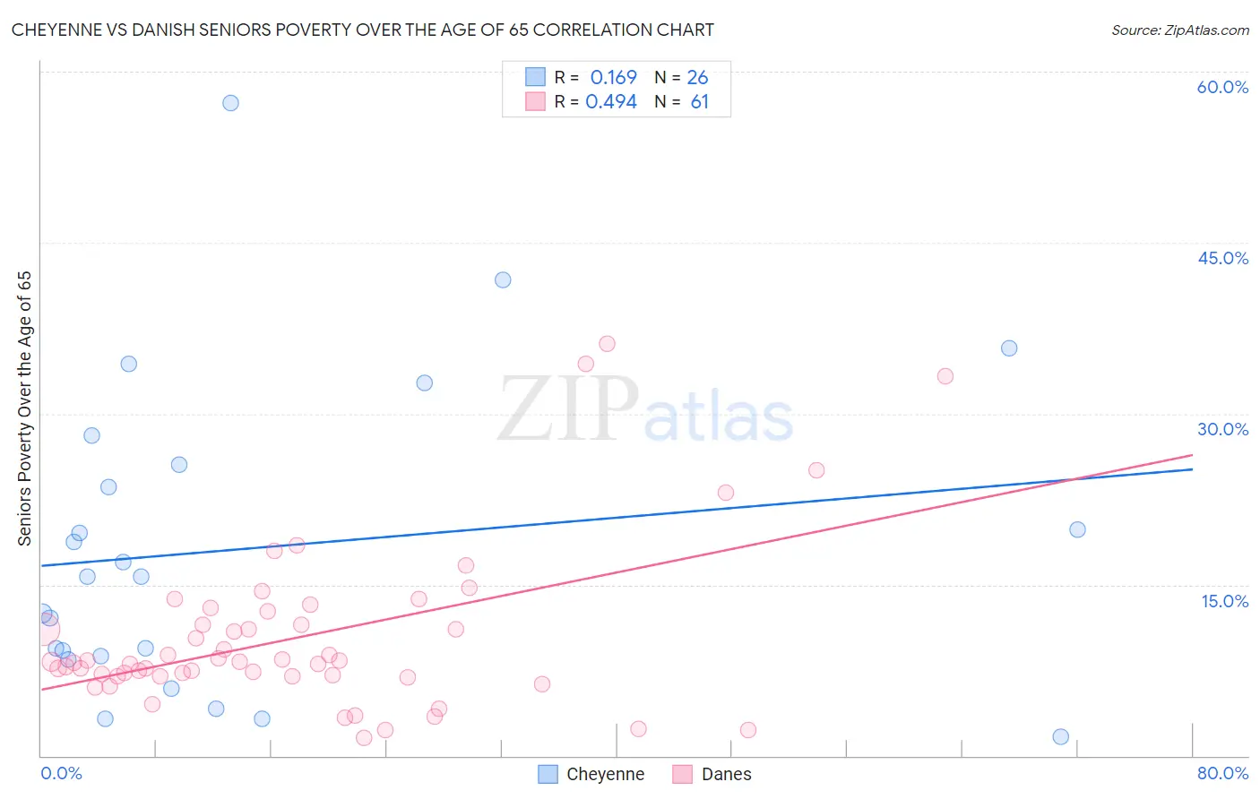 Cheyenne vs Danish Seniors Poverty Over the Age of 65