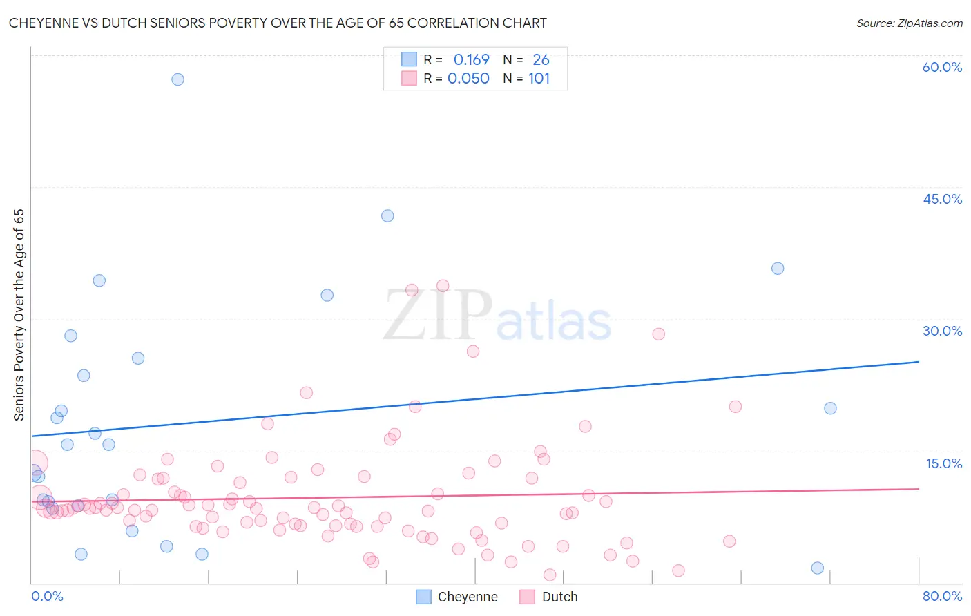 Cheyenne vs Dutch Seniors Poverty Over the Age of 65