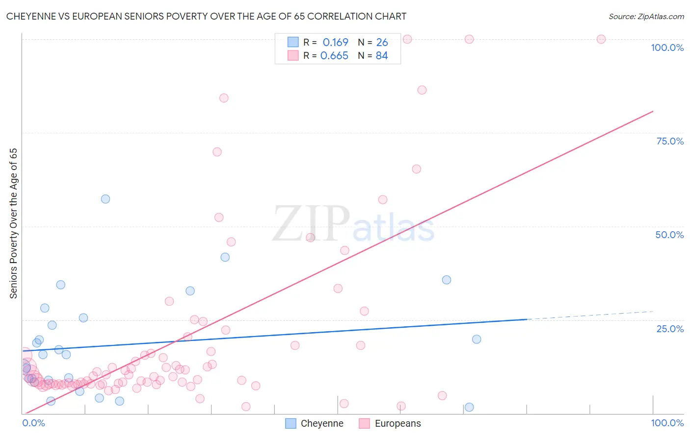 Cheyenne vs European Seniors Poverty Over the Age of 65