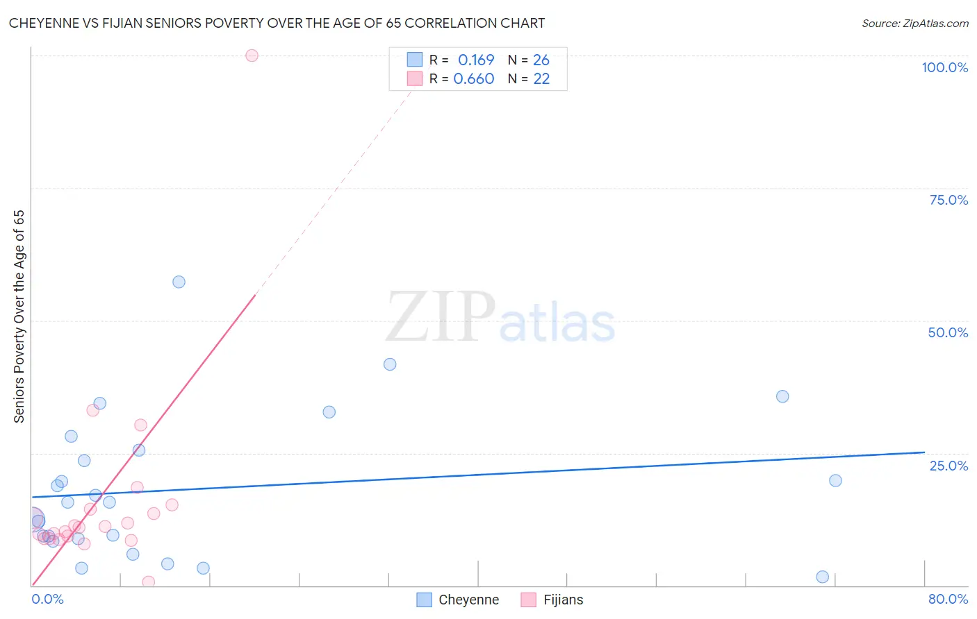 Cheyenne vs Fijian Seniors Poverty Over the Age of 65