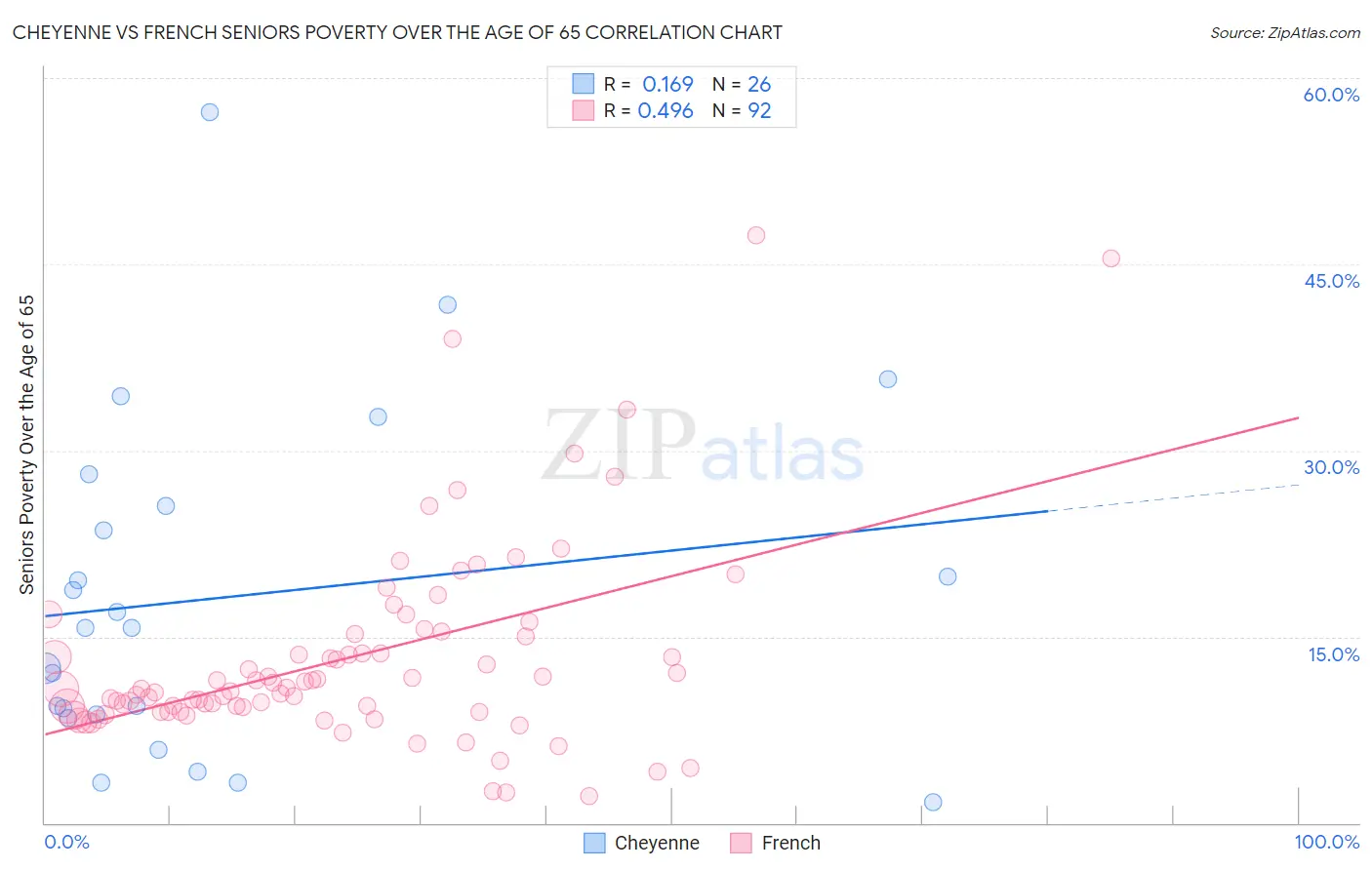 Cheyenne vs French Seniors Poverty Over the Age of 65