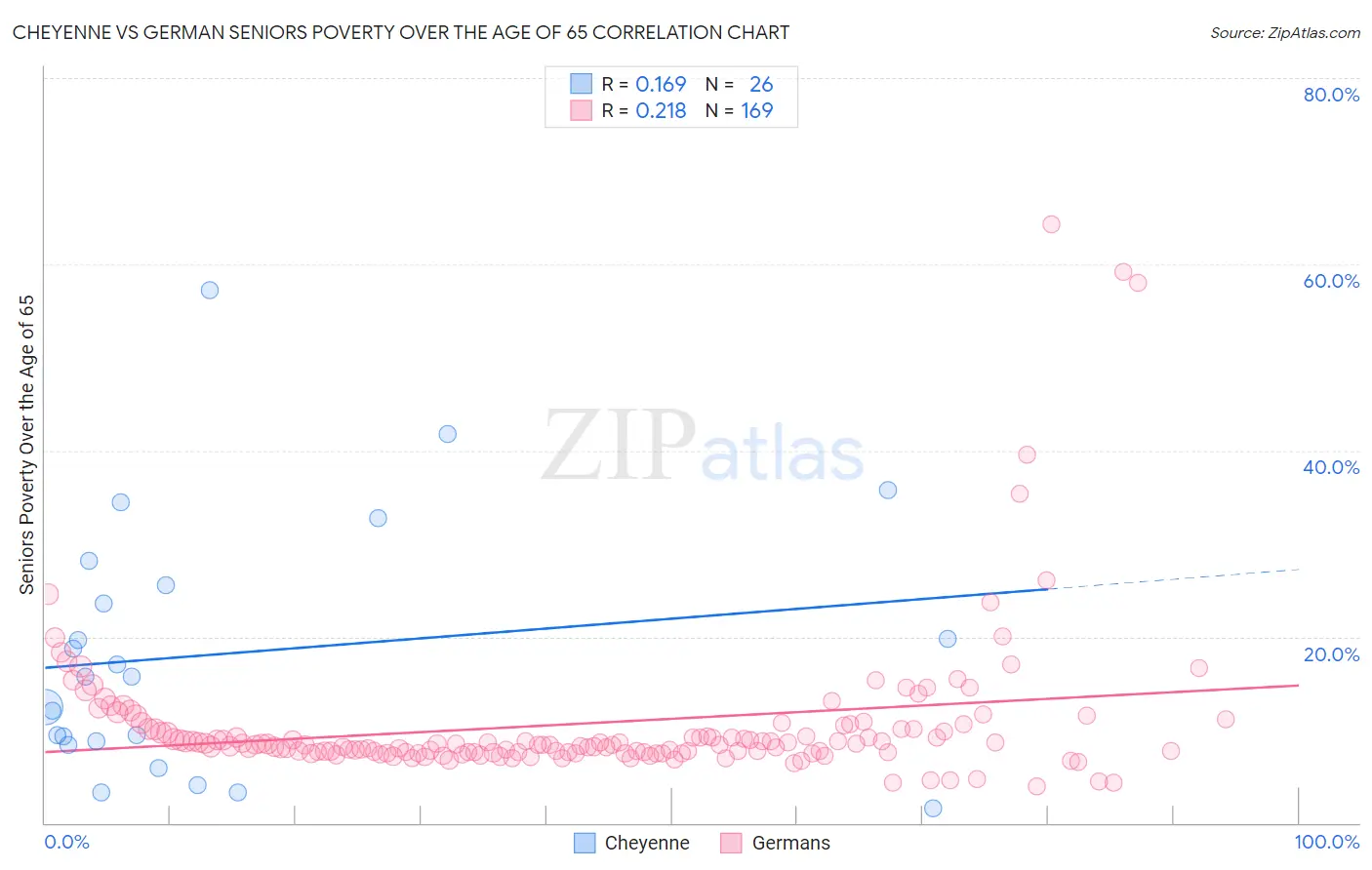 Cheyenne vs German Seniors Poverty Over the Age of 65