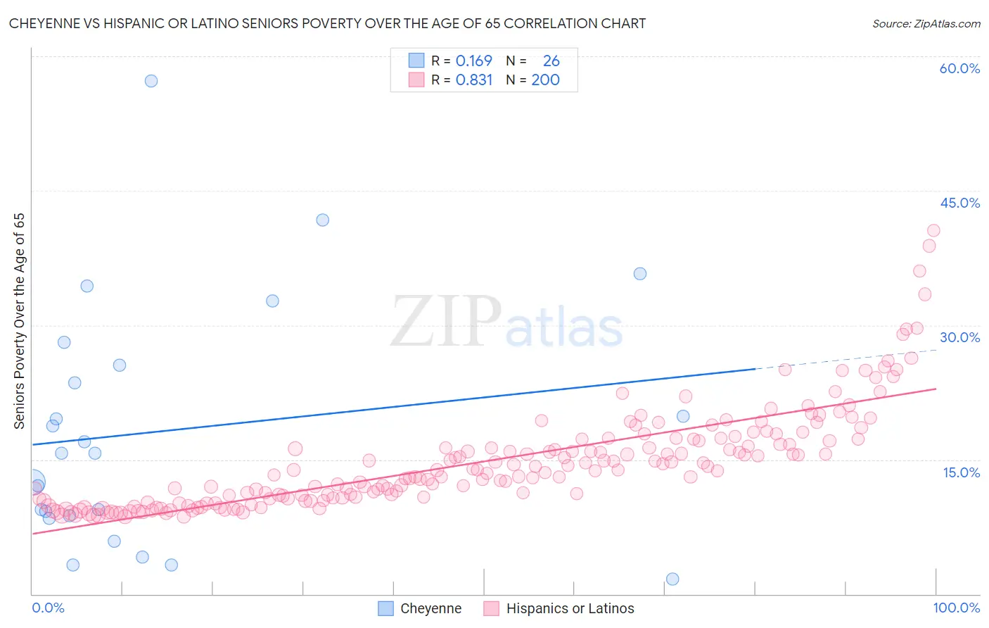 Cheyenne vs Hispanic or Latino Seniors Poverty Over the Age of 65