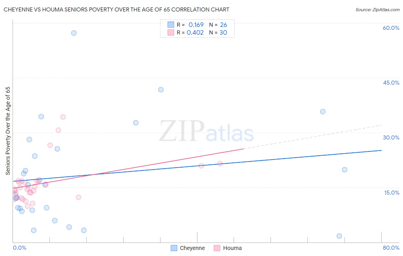 Cheyenne vs Houma Seniors Poverty Over the Age of 65