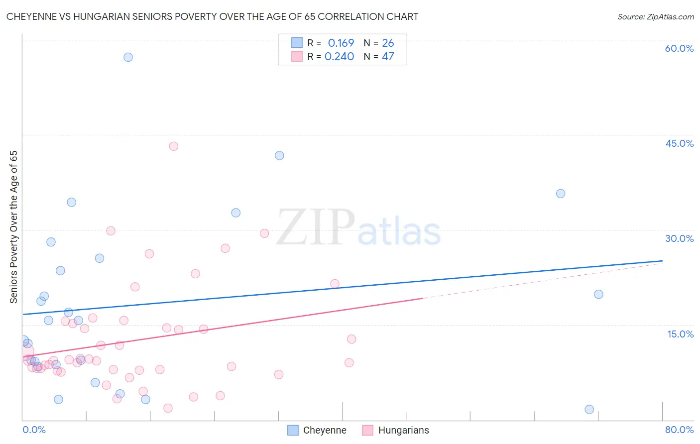 Cheyenne vs Hungarian Seniors Poverty Over the Age of 65