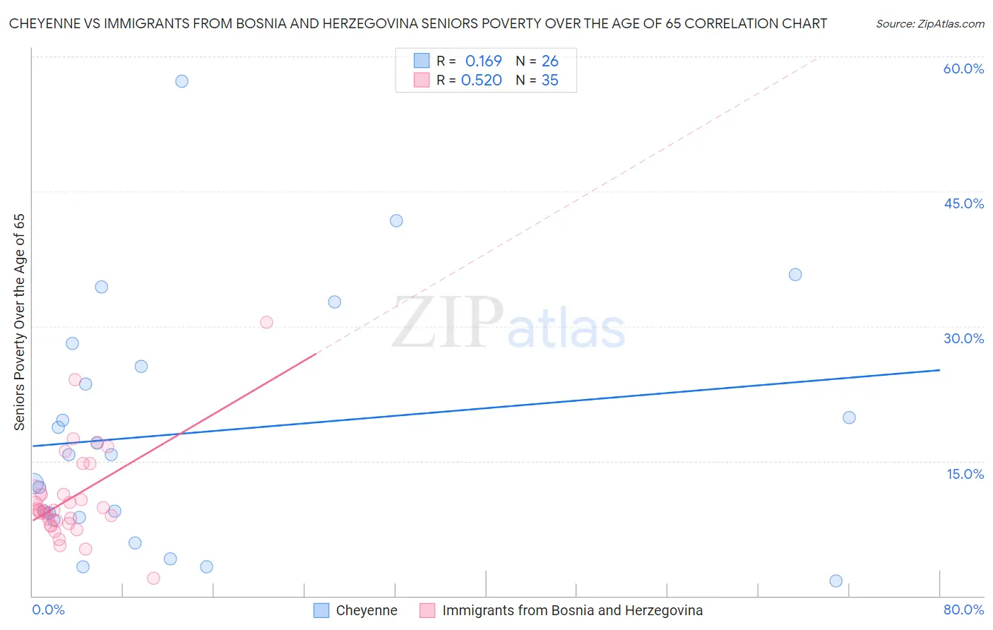 Cheyenne vs Immigrants from Bosnia and Herzegovina Seniors Poverty Over the Age of 65