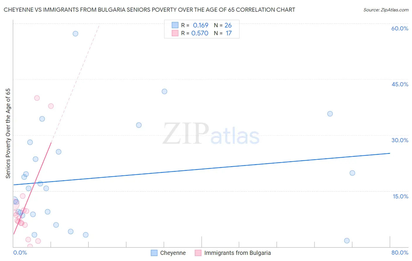 Cheyenne vs Immigrants from Bulgaria Seniors Poverty Over the Age of 65