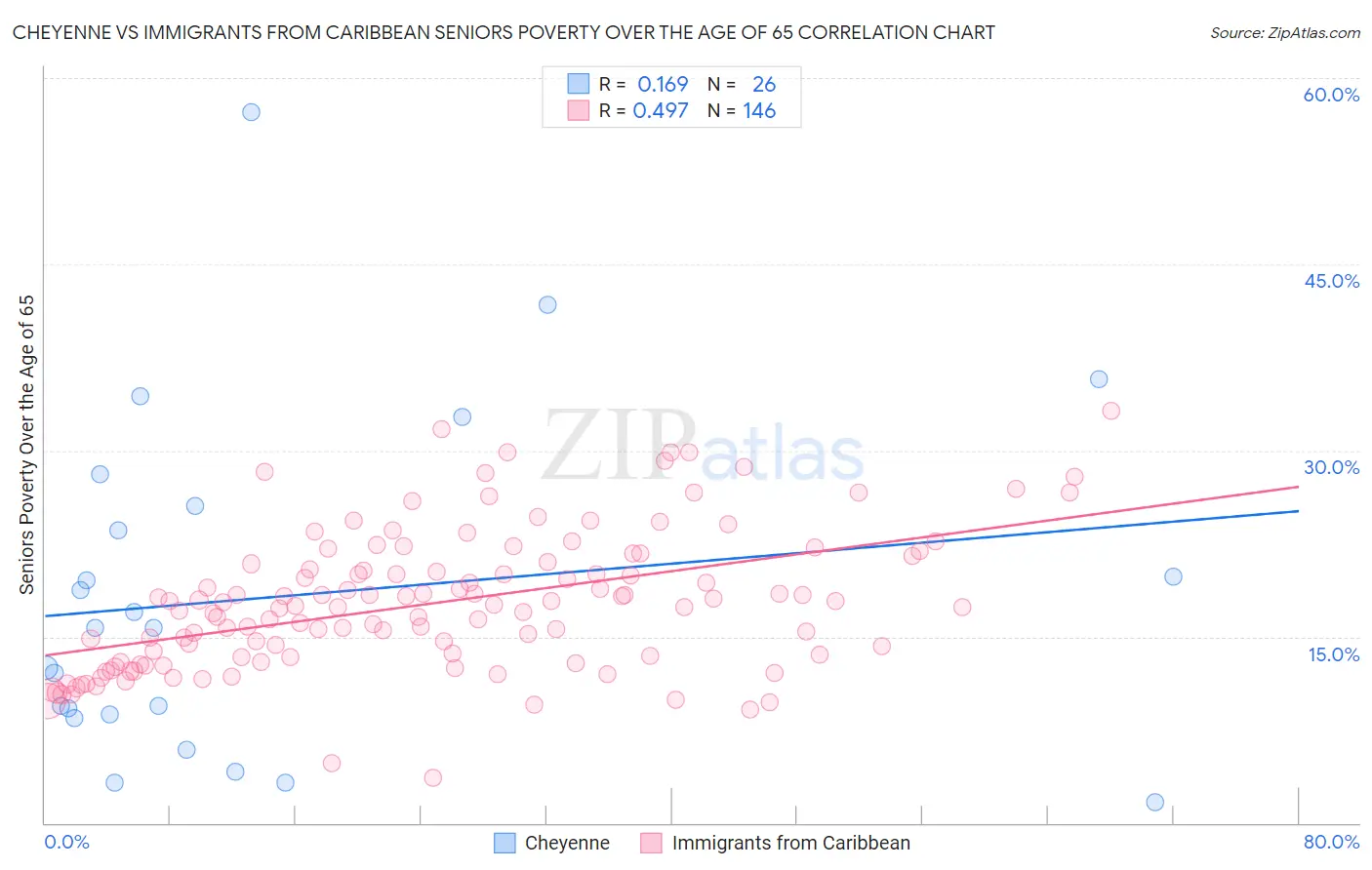 Cheyenne vs Immigrants from Caribbean Seniors Poverty Over the Age of 65