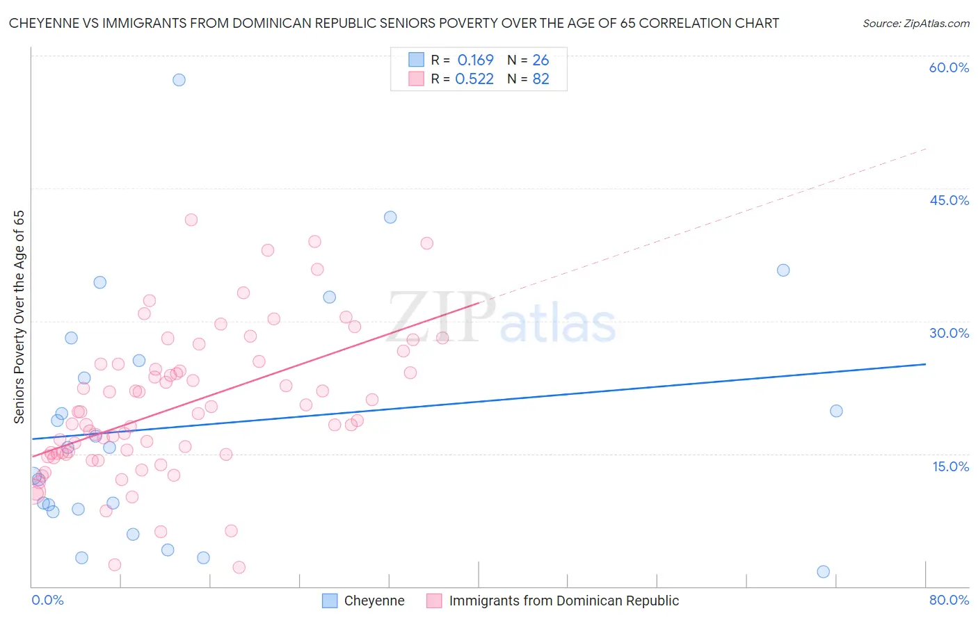 Cheyenne vs Immigrants from Dominican Republic Seniors Poverty Over the Age of 65