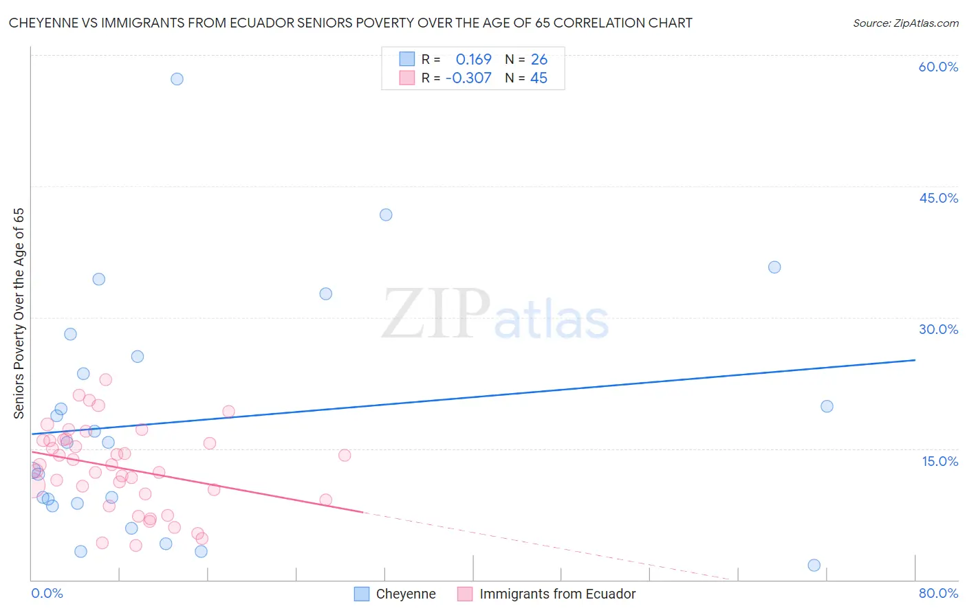 Cheyenne vs Immigrants from Ecuador Seniors Poverty Over the Age of 65