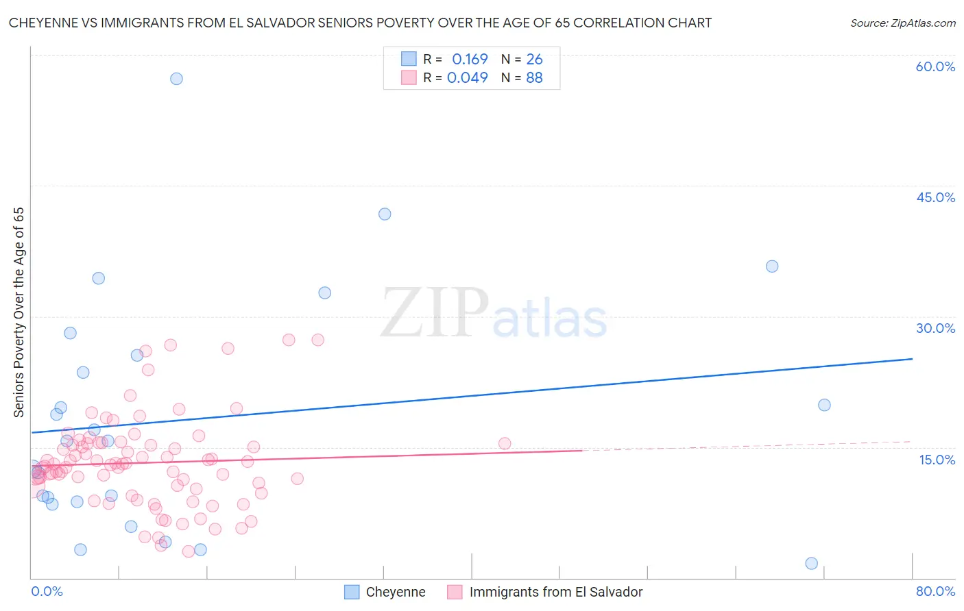 Cheyenne vs Immigrants from El Salvador Seniors Poverty Over the Age of 65