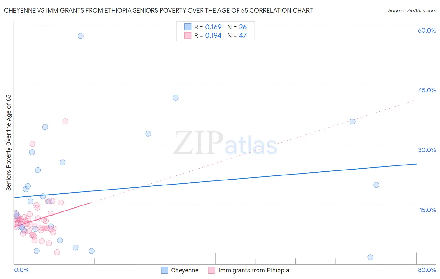 Cheyenne vs Immigrants from Ethiopia Seniors Poverty Over the Age of 65