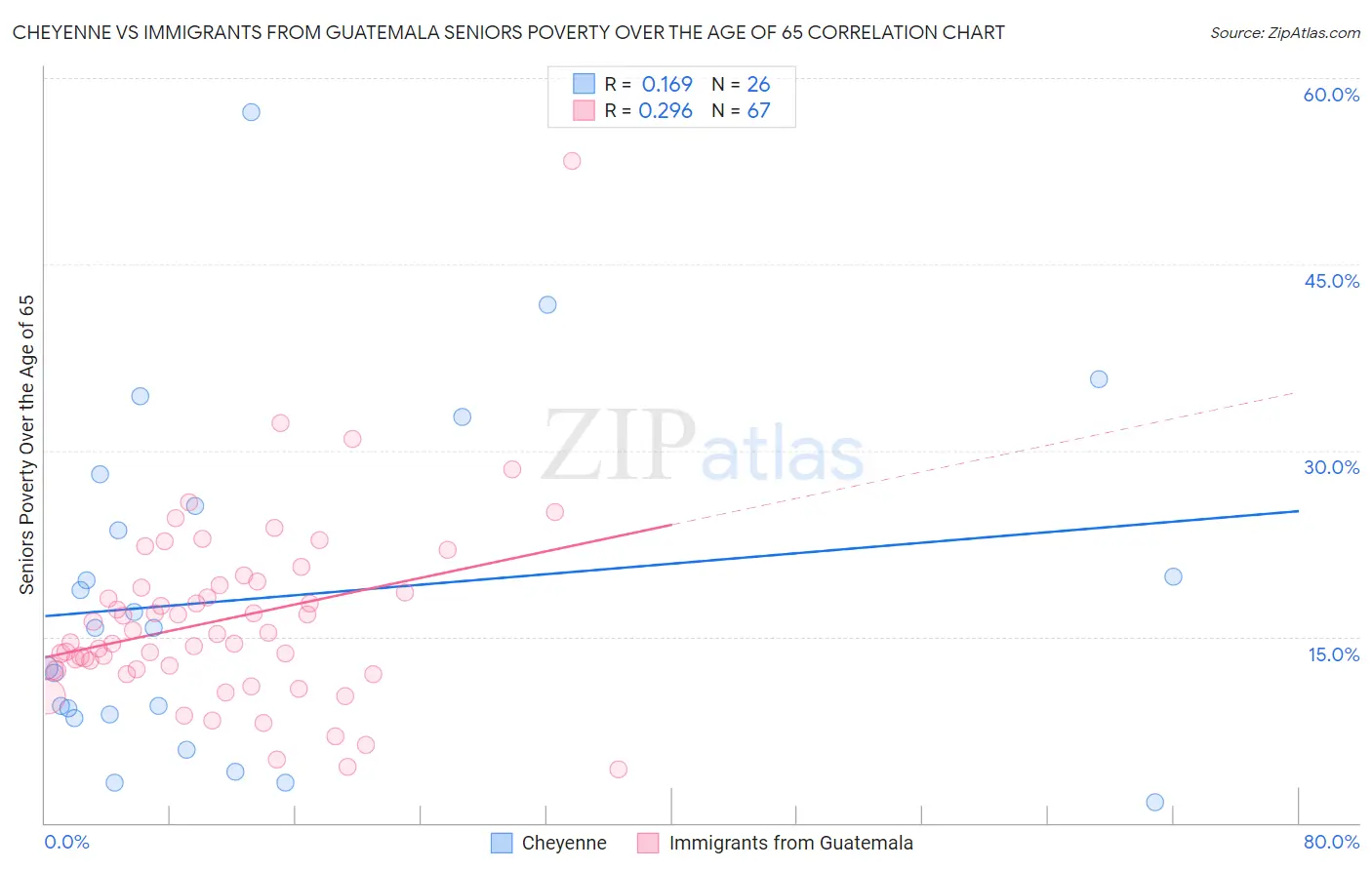 Cheyenne vs Immigrants from Guatemala Seniors Poverty Over the Age of 65