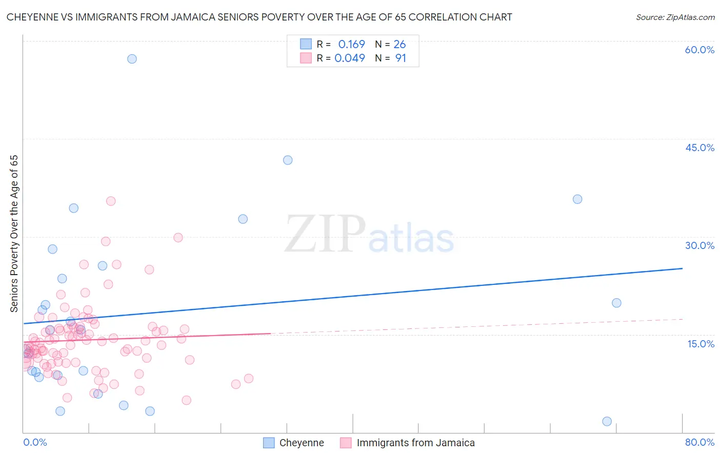 Cheyenne vs Immigrants from Jamaica Seniors Poverty Over the Age of 65