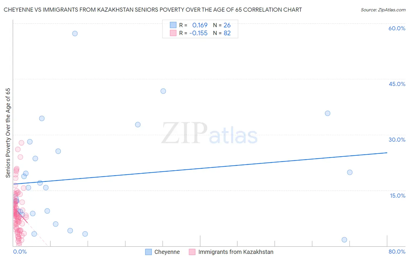 Cheyenne vs Immigrants from Kazakhstan Seniors Poverty Over the Age of 65
