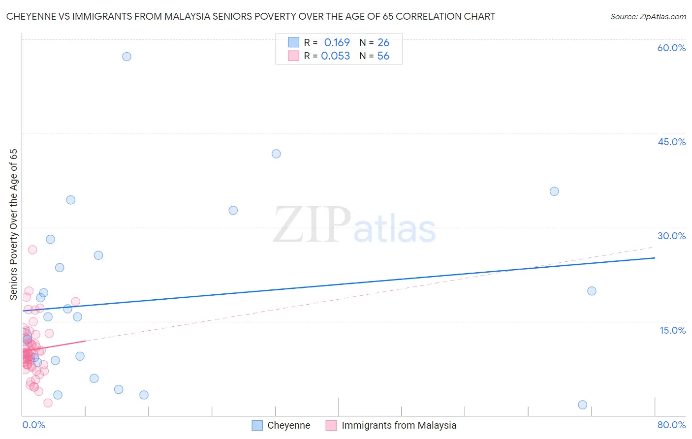 Cheyenne vs Immigrants from Malaysia Seniors Poverty Over the Age of 65