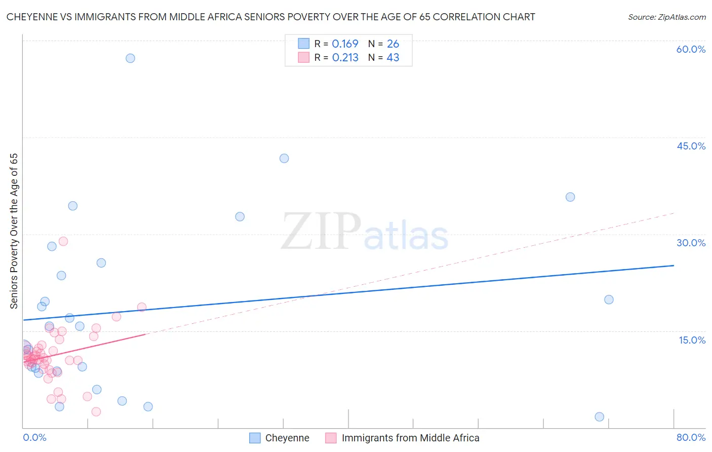 Cheyenne vs Immigrants from Middle Africa Seniors Poverty Over the Age of 65