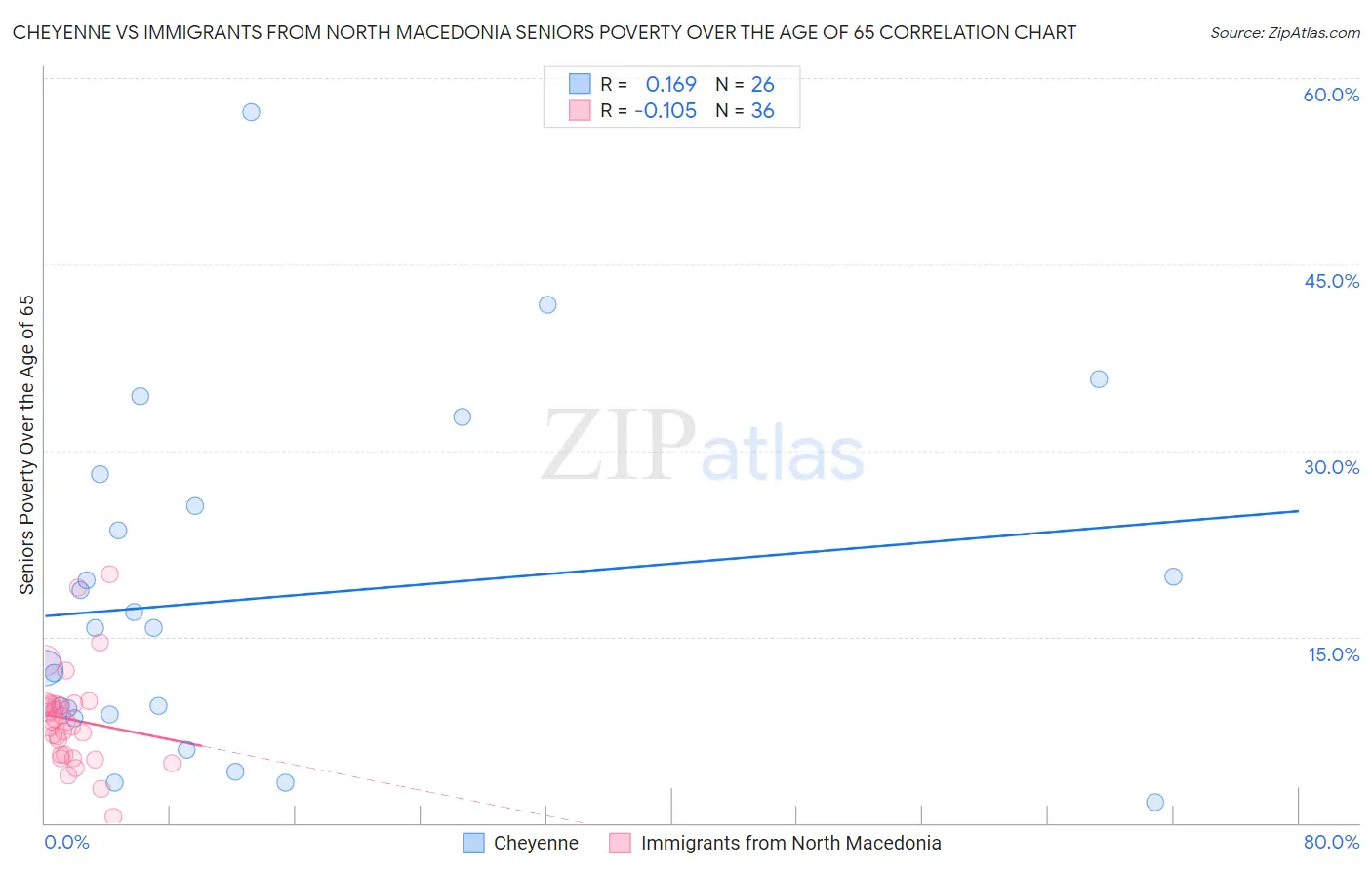 Cheyenne vs Immigrants from North Macedonia Seniors Poverty Over the Age of 65