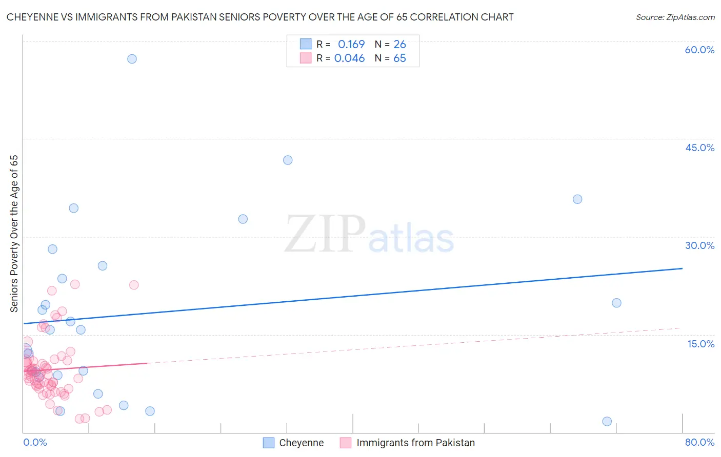 Cheyenne vs Immigrants from Pakistan Seniors Poverty Over the Age of 65
