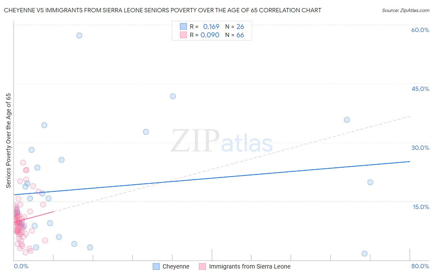 Cheyenne vs Immigrants from Sierra Leone Seniors Poverty Over the Age of 65