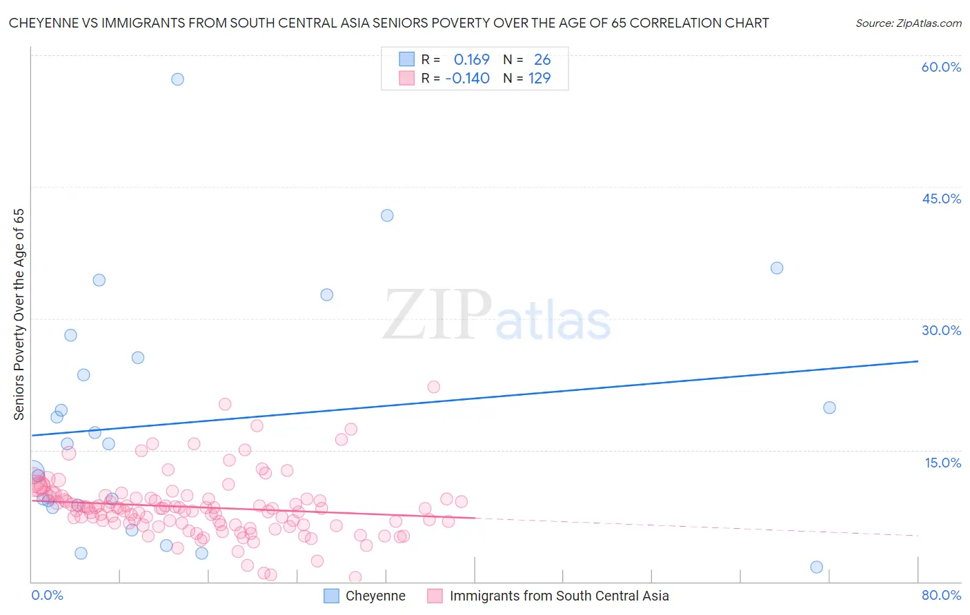 Cheyenne vs Immigrants from South Central Asia Seniors Poverty Over the Age of 65