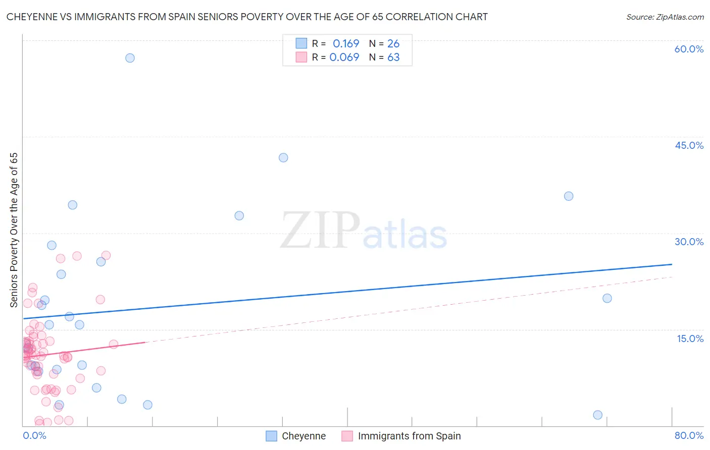 Cheyenne vs Immigrants from Spain Seniors Poverty Over the Age of 65