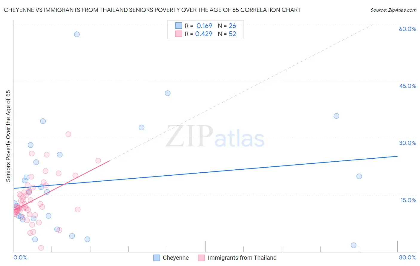 Cheyenne vs Immigrants from Thailand Seniors Poverty Over the Age of 65