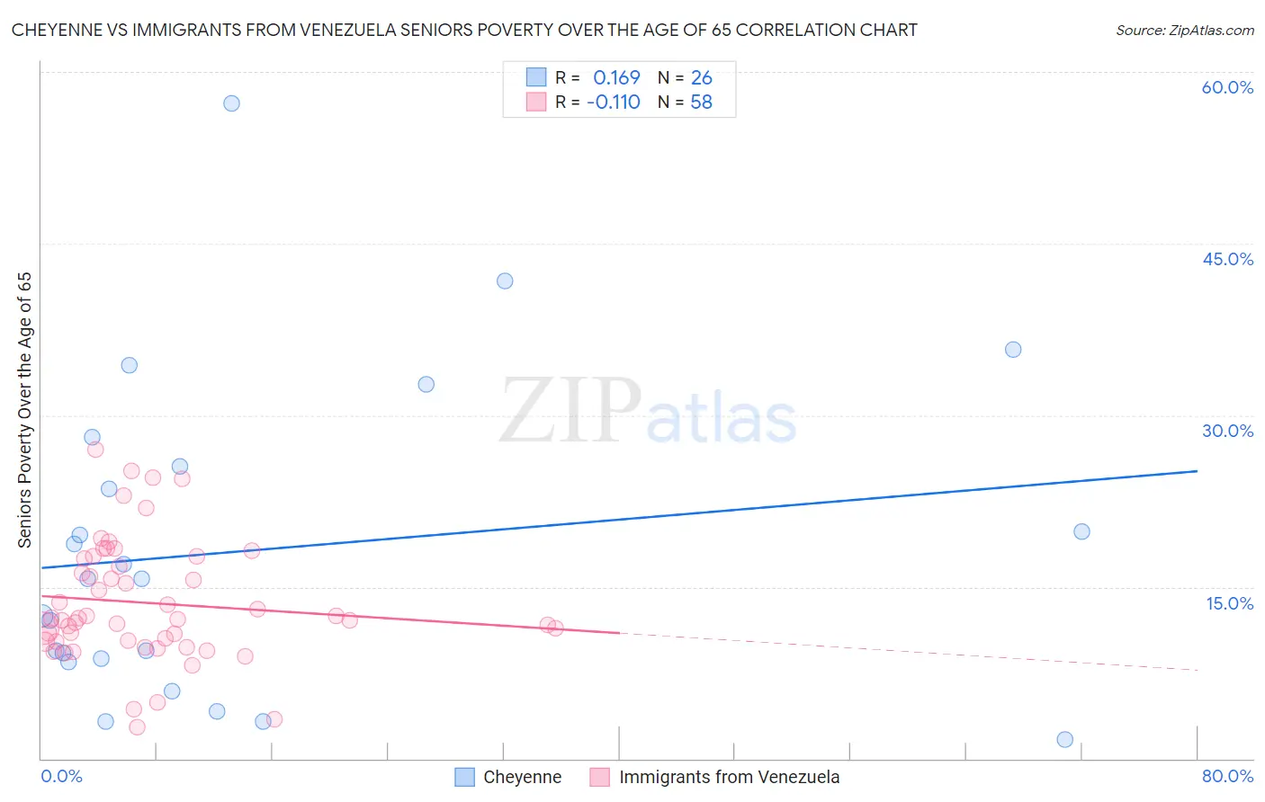 Cheyenne vs Immigrants from Venezuela Seniors Poverty Over the Age of 65