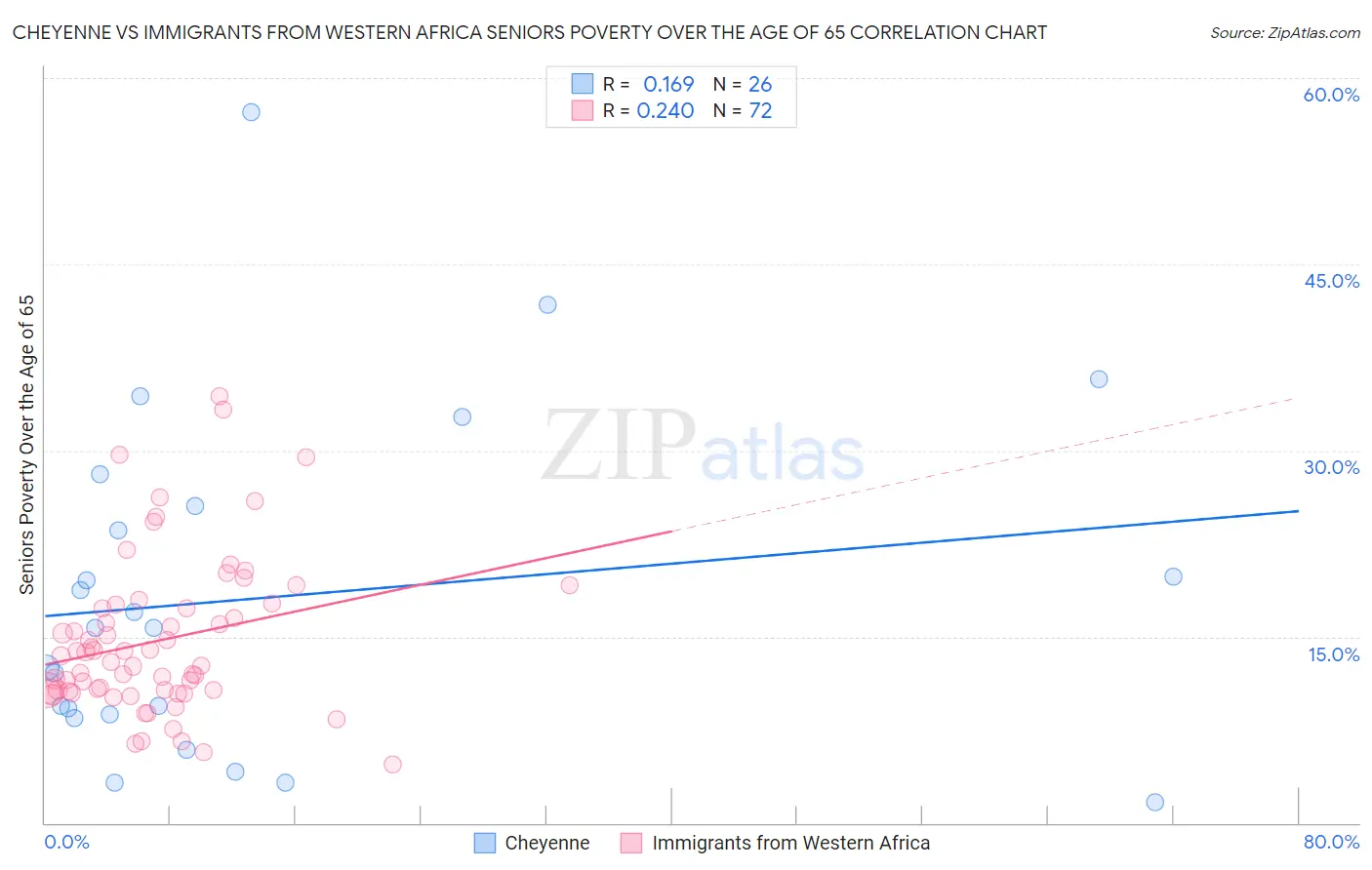 Cheyenne vs Immigrants from Western Africa Seniors Poverty Over the Age of 65