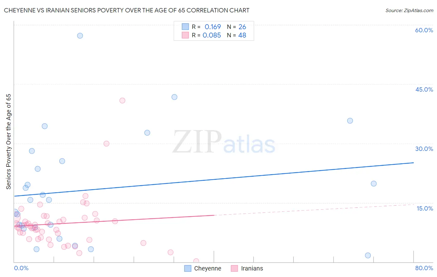 Cheyenne vs Iranian Seniors Poverty Over the Age of 65