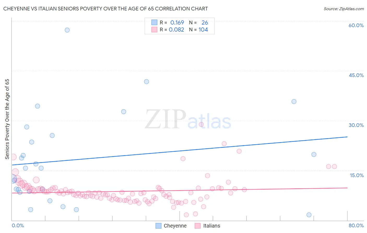Cheyenne vs Italian Seniors Poverty Over the Age of 65