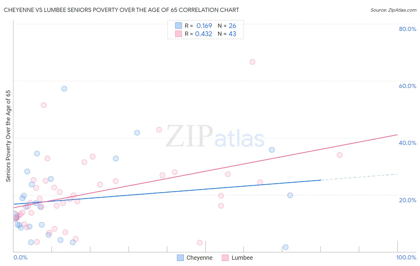 Cheyenne vs Lumbee Seniors Poverty Over the Age of 65