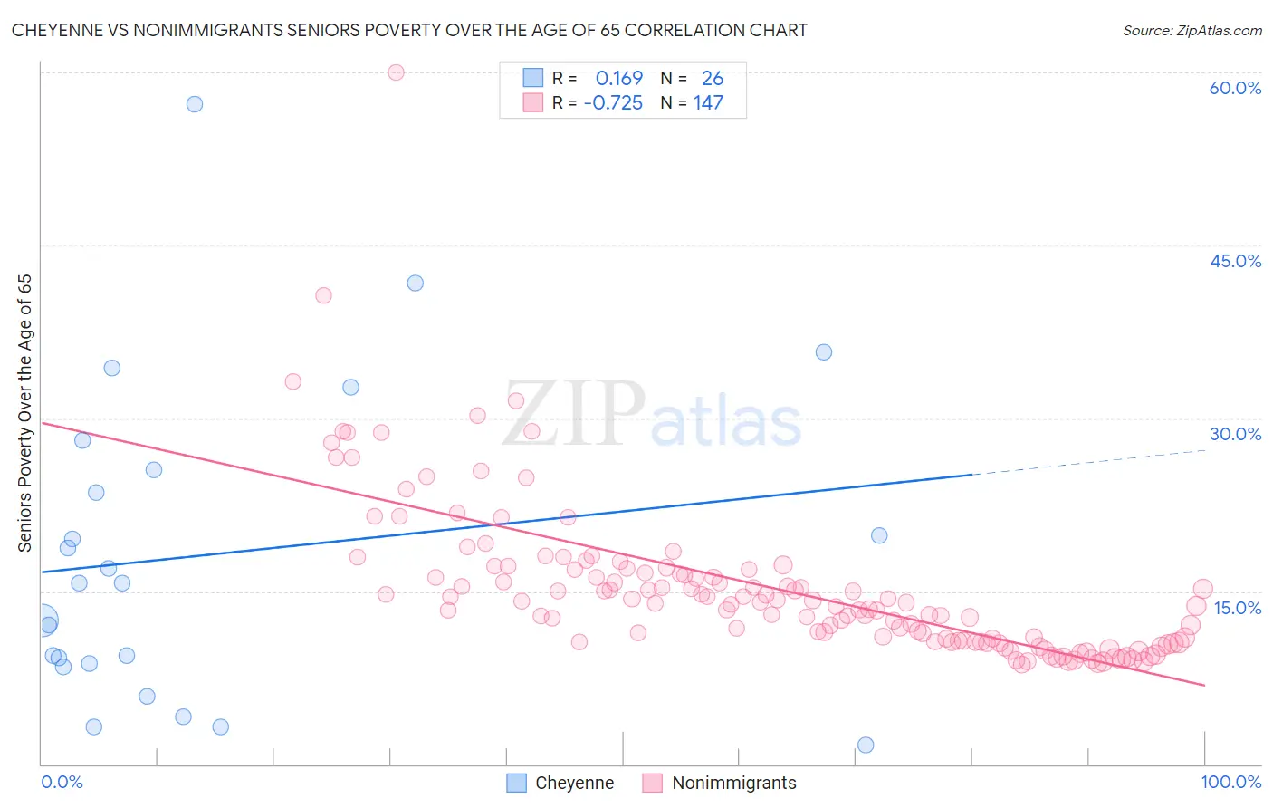Cheyenne vs Nonimmigrants Seniors Poverty Over the Age of 65