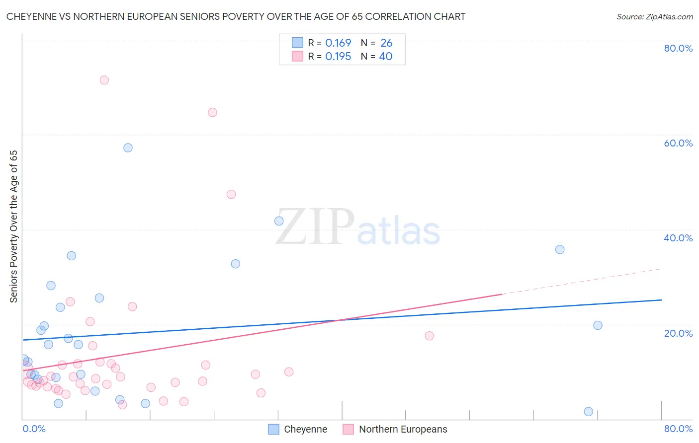 Cheyenne vs Northern European Seniors Poverty Over the Age of 65