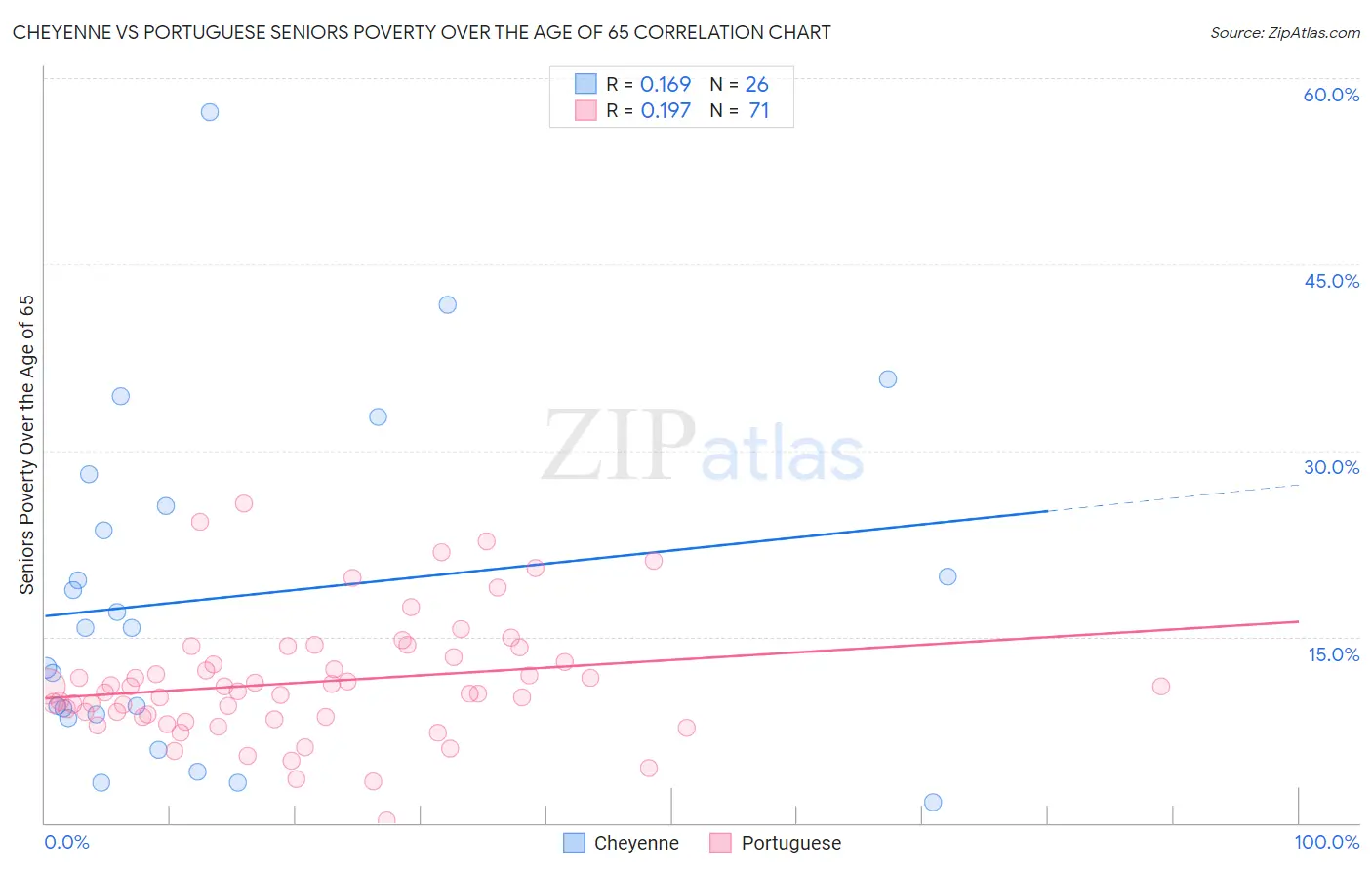 Cheyenne vs Portuguese Seniors Poverty Over the Age of 65